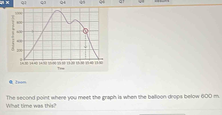 × Q2 Q3 Q4 Q5 Q6 Q7 QS Results 
Q Zoom 
The second point where you meet the graph is when the balloon drops below 600 m. 
What time was this?