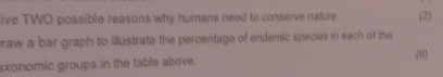ive TWO possible reasons why humans need to conserve nature (2) 
raw a bar graph to illustrate the percentage of endemic species in each of the 
axonomic groups in the table above. (6)