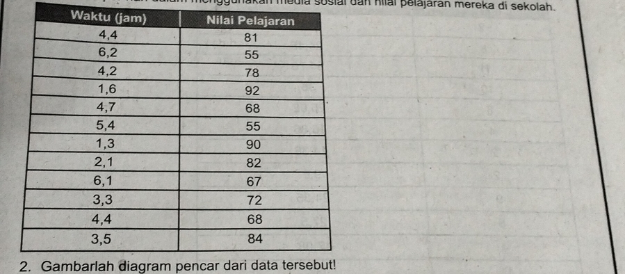 akan media sosial đan hilai pelajarán mereka di sekolah. 
2. Gambarlah diagram pencar dari data tersebut!