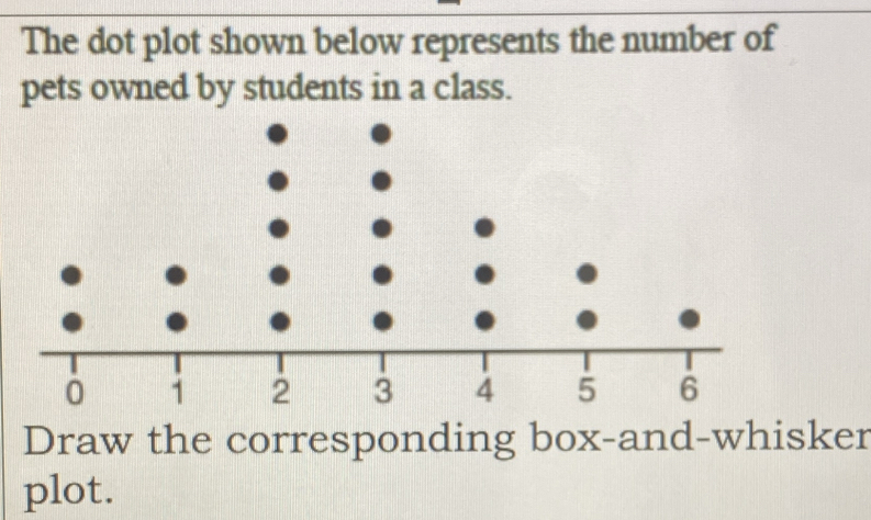 The dot plot shown below represents the number of 
pets owned by students in a class. 
Draw the corresponding box-and-whisker 
plot.