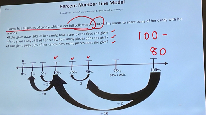 Nov 11 Percent Number Line Model
Identify the “whole” and determine the benchmark percentages.
Emma has 80 pieces of candy, which is her full collection, or 100%. She wants to share some of her candy with her
friends.
•If she gives away 50% of her candy, how many pieces does she give?
•If she gives away 25% of her candy, how many pieces does she give?
•If she gives away 10% of her candy, how many pieces does she give?
+ 10