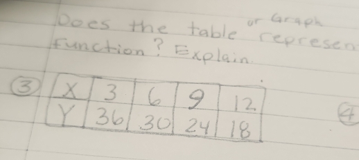 or Graph 
Does the table represes 
function? Explain