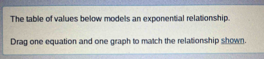 The table of values below models an exponential relationship. 
Drag one equation and one graph to match the relationship shown.