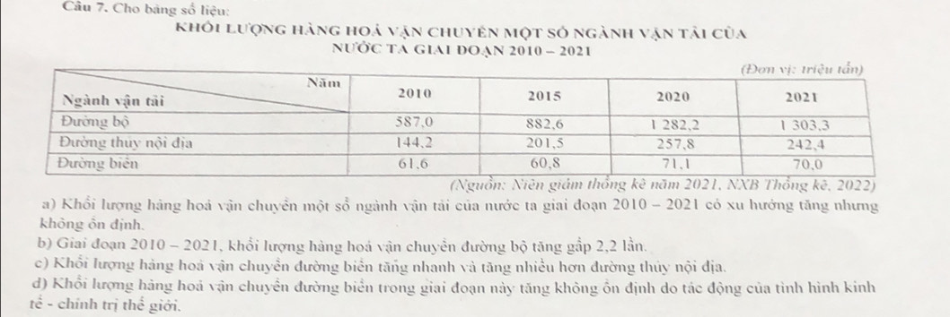 Cho bảng số liệu:
khỏi lượng hàng hoả vận chuyên một số ngành vận tải của
NƯỞC TA GiAi đOạn 2010 - 2021
22)
a) Khổi lượng hàng hoá vận chuyển một sổ ngành vận tải của nước ta giai đoạn 2010 - 2021 có xu hướng tăng nhưng
không ồn định.
b) Giai đoạn 2010-2021 , khổi lượng hàng hoá vận chuyền đường bộ tăng gắp 2, 2 lần.
c) Khổi lượng hàng hoá vận chuyền đường biển tăng nhanh và tăng nhiều hơn đường thủy nội địa.
d) Khổi lượng hàng hoá vận chuyền đường biển trong giai đoạn này tăng không ỗn định do tác động của tình hình kinh
tế - chính trị thế giới.