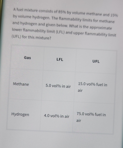 A fuel mixture consists of 85% by volume methane and 15%
by volume hydrogen. The flammability limits for methane 
and hydrogen and given below. What is the approximate 
lower flammability limit (LFL) and upper flammability limit 
(UFL) for this mixture?