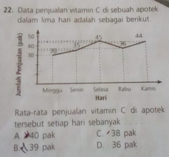 Data penjualan vitamin C di sebuah apotek
dalam lima hari adalah sebagai berikut.
50
45
44
40
35
36
30
30
Minggu Senin Selasa Rabu Kamis
Hari
Rata-rata penjualan vitamin C di apotek
tersebut setiap hari sebanyak
A. 40 pak C. 38 pak
B.、 39 pak D. 36 pak