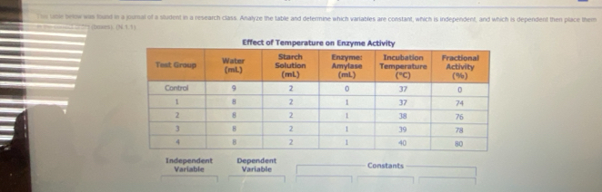 os table below was fould in a joumal of a student in a research class. Analyze the table and determine which variables are constant, which is independent, and which is dependent then place them
(baxes) (76.9.9)
Independent Variable Dependent Variable Constants