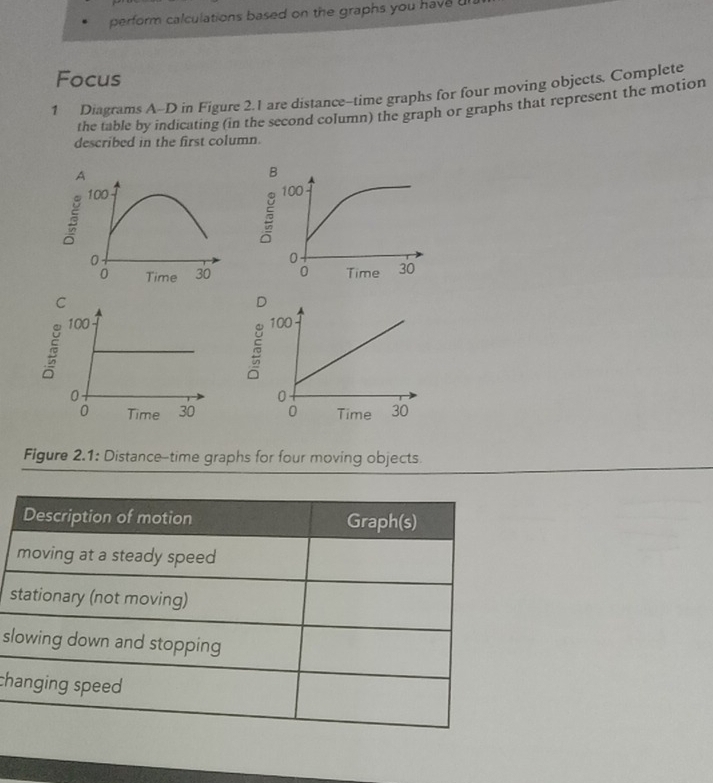 perform calculations based on the graphs you have ul 
Focus 
1 Diagrams A-D in Figure 2.I are distance-time graphs for four moving objects. Complete 
the table by indicating (in the second column) the graph or graphs that represent the motion 
described in the first column. 
A
100
0 
0 Time 30
Figure 2.1: Distance-time graphs for four moving objects. 
s 
sl 
ch