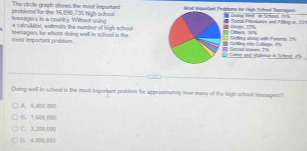 The circle graph shows the most important Most Important Problems for High Schosl Teenagers
problems' for the 16,090,735 high schoolDoing Vell in Schoel 115
teenagers in a country. Without usingDrugs, 23% Social Pressures and Fittling in 201
a calculator, estimate the number of high schoolOifters, 31%
teenagers for whom doing well in school is theGlefling allong with Parentis 3%
most important problem Geifling into Callege 4%
Seual Ies 25
Crime and Vislence in School. 4%
Doing well in school is the most imponant problem for approximately how many of the high school teenagers?
A. 6,400,000
B. 1,600,000
C. 3,200,000
D. 4,800,000