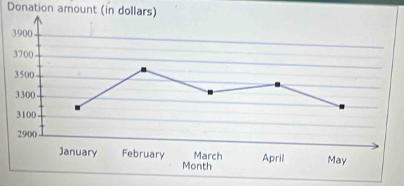 Donation amount (in dollars)