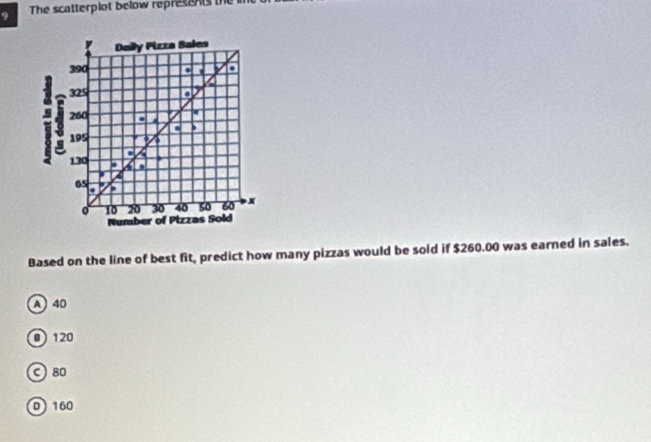 The scatterplot below represents the
Based on the line of best fit, predict how many pizzas would be sold if $260.00 was earned in sales.
A) 40
0 120
C 80
D 160