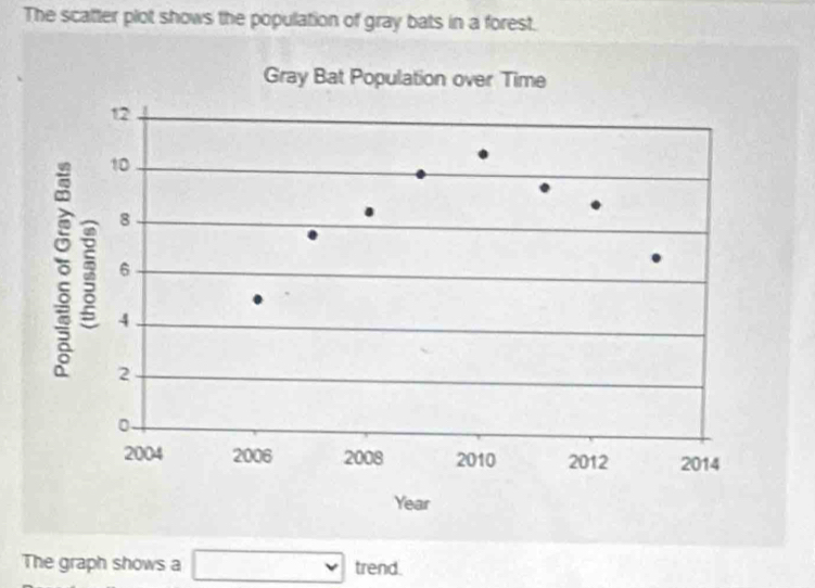 The scatter plot shows the population of gray bats in a forest. 
The graph shows a □ ....... trend.