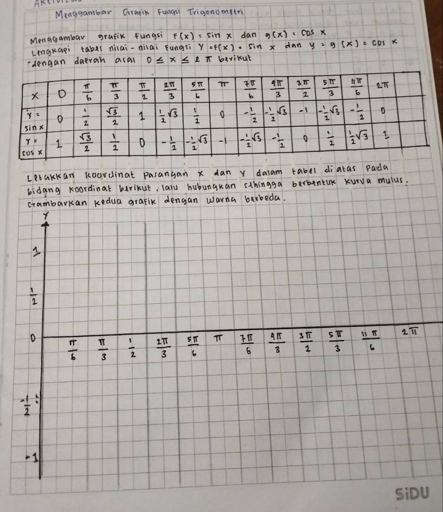 AKTTV
Letak
bidang koordinat barikut, lalu hubungkan sthingga berbentuk Kurva mulus.
crambarkan kedua grafik dengan warna berbeda.
Y
 1/2 
 π /6   π /3   1/2   2π /3   5π /6  π  7π /6  4π /3  3π /2  5π /3  11π /6  2
- 1/2  A
-1