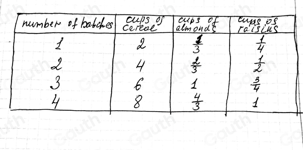 Solved: The first row in the table shows a recipe for 1 batch of trail ...