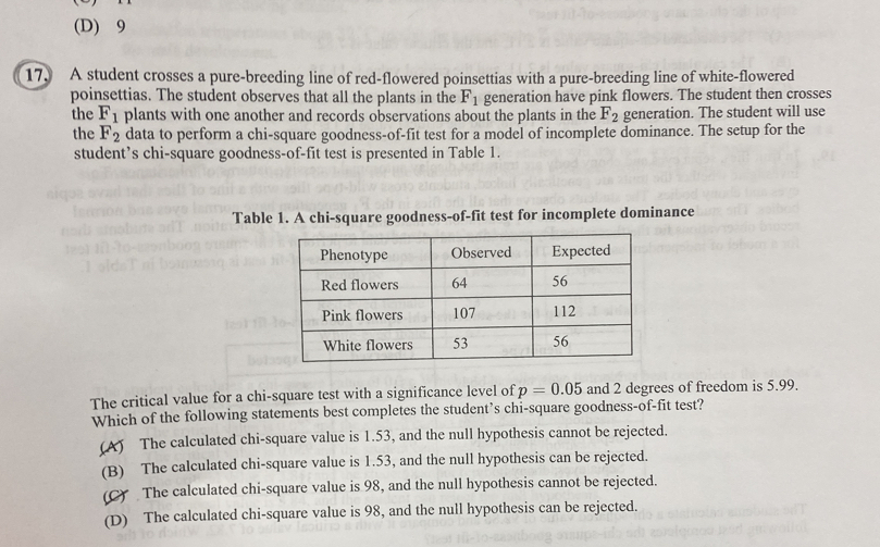 (D) 9
17. A student crosses a pure-breeding line of red-flowered poinsettias with a pure-breeding line of white-flowered
poinsettias. The student observes that all the plants in the F_1 generation have pink flowers. The student then crosses
the F_1 plants with one another and records observations about the plants in the F_2 generation. The student will use
the F_2 data to perform a chi-square goodness-of-fit test for a model of incomplete dominance. The setup for the
student’s chi-square goodness-of-fit test is presented in Table 1.
Table 1. A chi-square goodness-of-fit test for incomplete dominance
The critical value for a chi-square test with a significance level of p=0.05 and 2 degrees of freedom is 5.99.
Which of the following statements best completes the student’s chi-square goodness-of-fit test?
(A) The calculated chi-square value is 1.53, and the null hypothesis cannot be rejected.
(B) The calculated chi-square value is 1.53, and the null hypothesis can be rejected.
(C) The calculated chi-square value is 98, and the null hypothesis cannot be rejected.
(D) The calculated chi-square value is 98, and the null hypothesis can be rejected.