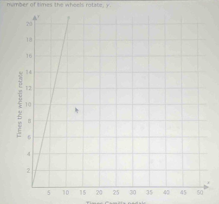 number of times the wheels rotate, y.