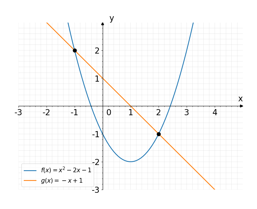 Solved: The graphs of f(x)=x^2-2x-1 and g(x)=-x+1 are shown. [Math]