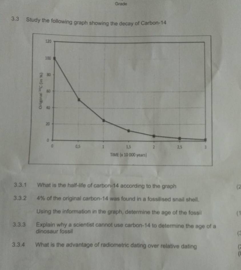 Grade 
3.3 Study the following graph showing the decay of Carbon -14
120
100
80
60
40
z0
。 
。 0, 5 1 1, 5 2 2, 5 3
TIME (x 10 000 years) 
3.3.1 What is the half-life of carbon- 14 according to the graph (2 
3.3.2 4% of the original carbon- 14 was found in a fossilised snail shell. 
Using the information in the graph, determine the age of the fossil (1 
3.3.3 Explain why a scientist cannot use carbon- 14 to determine the age of a 
dinosaur fossil 
(3
3.3.4 What is the advantage of radiometric dating over relative dating C