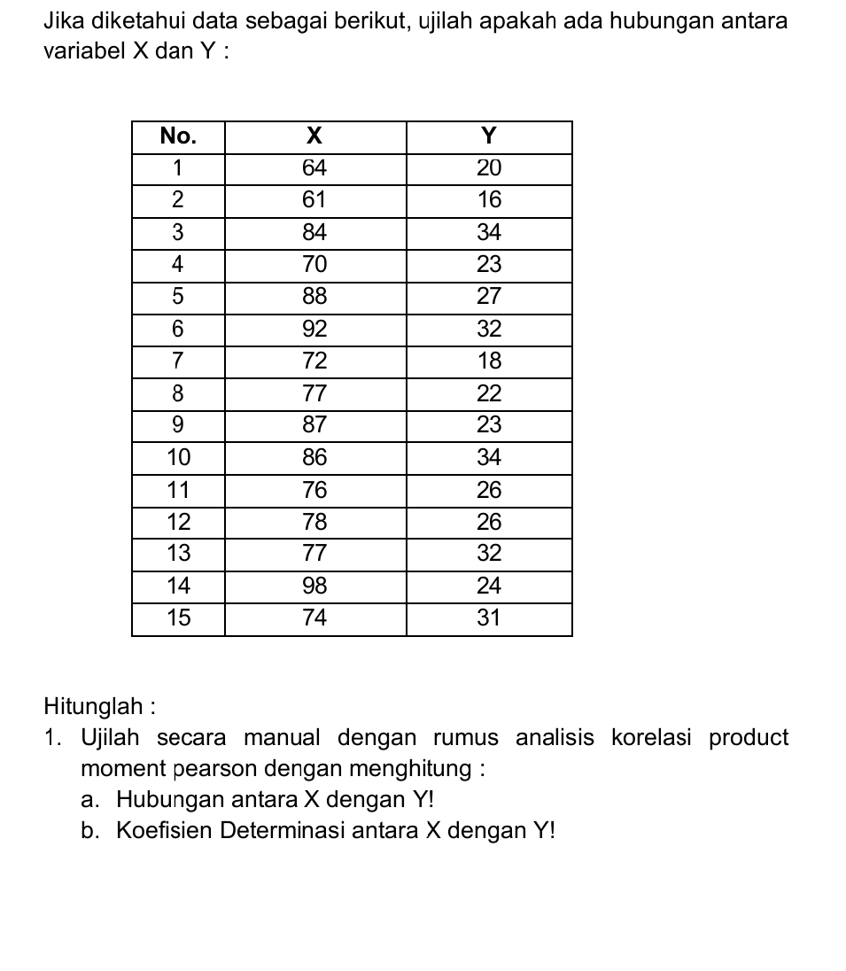 Jika diketahui data sebagai berikut, ujilah apakah ada hubungan antara 
variabel X dan Y : 
Hitunglah : 
1. Ujilah secara manual dengan rumus analisis korelasi product 
moment pearson dengan menghitung : 
a. Hubungan antara X dengan Y! 
b. Koefisien Determinasi antara X dengan Y!