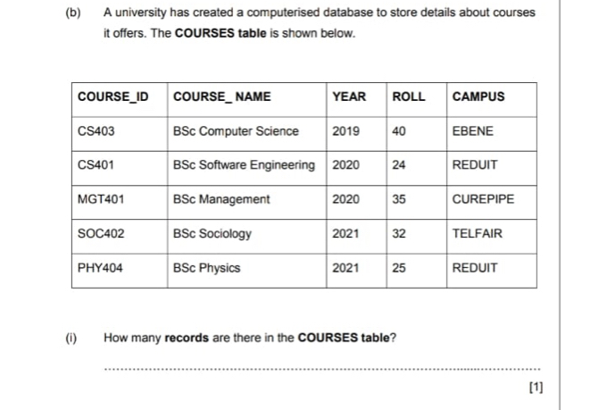 A university has created a computerised database to store details about courses 
it offers. The COURSES table is shown below. 
(i) How many records are there in the COURSES table? 
_ 
[1]