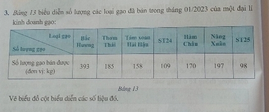 Bảng 13 biểu diễn số lượng các loại gạo đã bản trong tháng 01/ 2023 của một đại lí 
kinh doanh gạo: 
Bảng 13
Vẽ biểu đồ cột biểu diễn các số liệu đó.