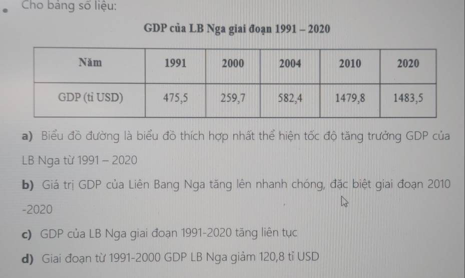 Cho bảng số liệu: 
GDP của LB Nga giai đoạn 1991 - 2020 
a) Biểu đồ đường là biểu đồ thích hợp nhất thể hiện tốc độ tăng trưởng GDP của 
LB Nga từ 1991 - 2020 
b) Giá trị GDP của Liên Bang Nga tăng lên nhanh chóng, đặc biệt giai đoạn 2010 
-2020 
c) GDP của LB Nga giai đoạn 1991-2020 tăng liên tục 
d) Giai đoạn từ 1991-2000 GDP LB Nga giảm 120,8 tỉ USD