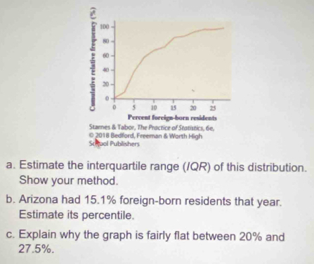 100
80
60
40
20
0
0 5 10 15 20 25
Percent foreign-born residents 
Stames & Tabor, The Proctice of Statistics, 6e, 
© 2018 Bedford, Freeman & Worth High 
Schuol Publishers 
a. Estimate the interquartile range (/QR) of this distribution. 
Show your method. 
b. Arizona had 15.1% foreign-born residents that year. 
Estimate its percentile. 
c. Explain why the graph is fairly flat between 20% and
27.5%.