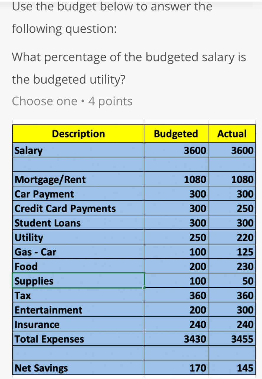 Use the budget below to answer the 
following question: 
What percentage of the budgeted salary is 
the budgeted utility? 
Choose one • 4 points
0
0
0
0
0
0
5
0
0
0
0
0
5
Net Savings 170 145