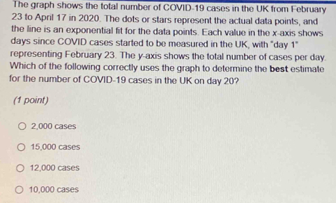 Solved: The graph shows the total number of COVID-19 cases in the UK ...