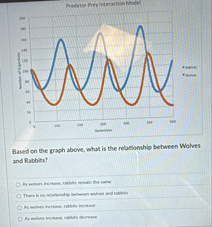 Predator-Prey Interaction Model
Based on the graph above, what is the relationship between Wolves
and Rabbits?
As wolves increase, rabbits remain the same
There is no relationship between wolves and rabbits
As wolves increase, rabbits increase
As wolves increase, rabbits decrease