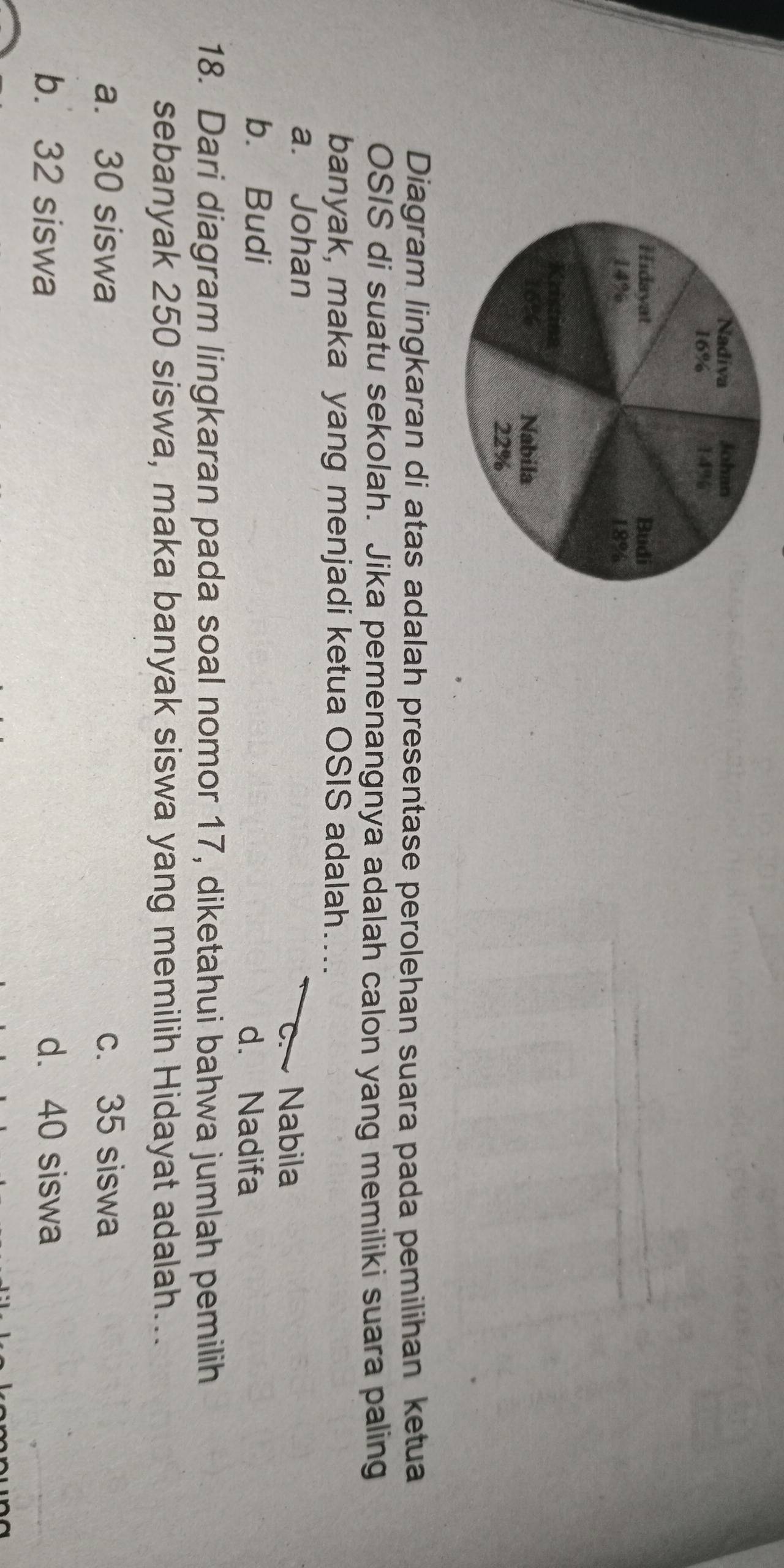 Diagram lingkaran di atas adalah presentase perolehan suara pada pemilihan ketua
OSIS di suatu sekolah. Jika pemenangnya adalah calon yang memiliki suara paling
banyak, maka yang menjadi ketua OSIS adalah. .
a. Johan
C. Nabila
b. Budi
d. Nadifa
18. Dari diagram lingkaran pada soal nomor 17, diketahui bahwa jumlah pemilih
sebanyak 250 siswa, maka banyak siswa yang memilih Hidayat adalah...
a. 30 siswa c. 35 siswa
b. 32 siswa d. 40 siswa