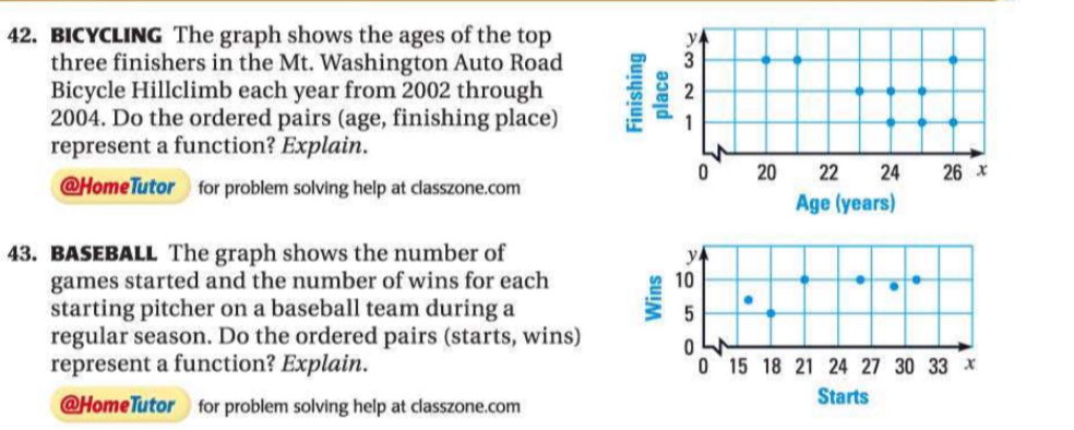 BICYCLING The graph shows the ages of the top 
three finishers in the Mt. Washington Auto Road 
Bicycle Hillclimb each year from 2002 through
2004. Do the ordered pairs (age, finishing place) 
represent a function? Explain. 
@HomeTutor for problem solving help at classzone.com 
43. BASEBALL The graph shows the number of y
games started and the number of wins for each E 10
starting pitcher on a baseball team during a 5
regular season. Do the ordered pairs (starts, wins) 0
represent a function? Explain. 0 15 18 21 24 27 30 33 x
@HomeTutor for problem solving help at classzone.com 
Starts