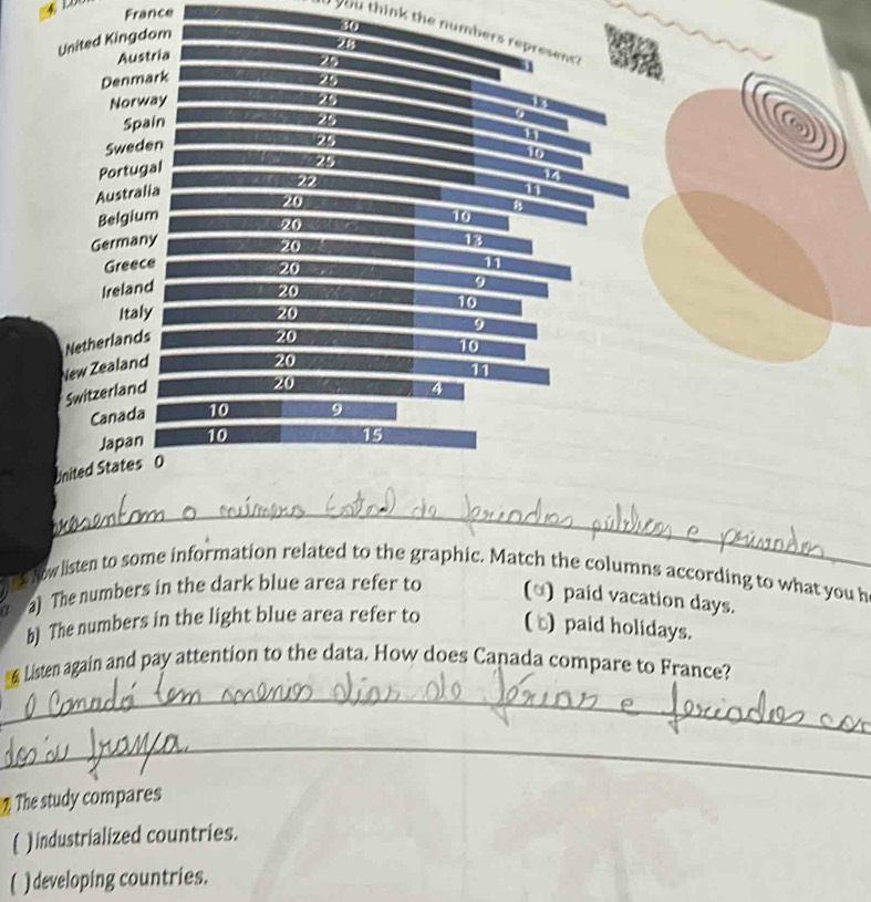France
you think the numbers represent: 
United Kingdom
30
28
Austria
Denmark 25
2
Norway 25
Spain 25
Sweden
25
11
Portugal
25
Australia 19
22
11
Belgium 20 14
Germany 20
10
20
Greece 13
20
11
Ireland 20
Italy
10
Netherlands 20 9
9
New Zealand 20
10
Switzerland 20
11
20
4
Canada 10 9
Japan 10
15
United States 0
_
Nowlisten to some information related to the graphic. Match the columns according to what you h
α ) The numbers in the dark blue area refer to (α) paid vacation days.
b) The numbers in the light blue area refer to ( ) paid holidays.
Listen again and pay attention to the data. How does Canada compare to France?
_
_
7 The study compares
)industrialized countries.
) developing countries.