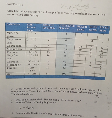 Soil Texture
After laboratory analysis of a soil sample for its textural properties, the following data
was obtained after sieving:
2. Using the example provided in class for columns 3 and 4 in the table above, plot
the Cumulative Curves for Beach Sand, Dune Sand and River Seds (columns 5, 6 and [30]
7 in the table above.
3. What is the Median Grain Size for each of the sediment types?
4. The Coefficient of Sorting is given by [2]
S_0=sqrt(Q)yQ_1
4.1 Determine the Coefficient of Sorting for the three sediment types. [9]