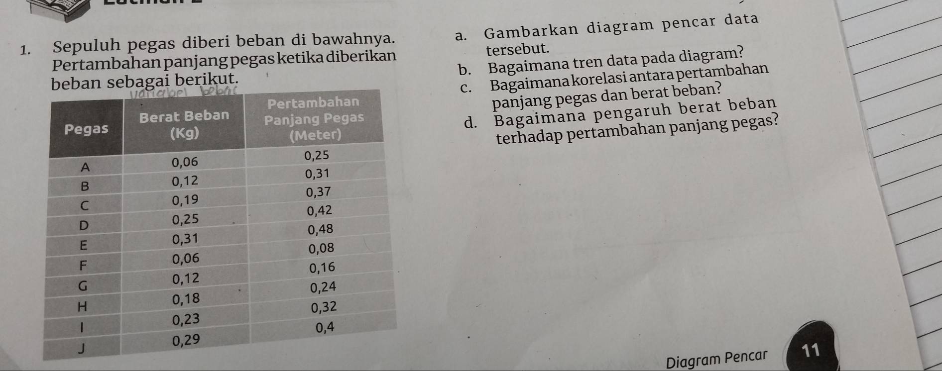 Gambarkan diagram pencar data 
1. Sepuluh pegas diberi beban di bawahnya. 
Pertambahan panjang pegas ketika diberikan tersebut. 
b. Bagaimana tren data pada diagram? 
sebagai berikut. 
c. Bagaimana korelasi antara pertambahan 
panjang pegas dan berat beban? 
d. Bagaimana pengaruh berat beban 
terhadap pertambahan panjang pegas? 
Diagram Pencar 11