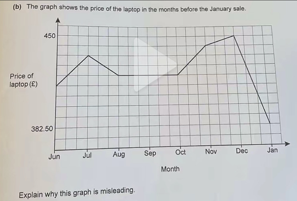 Solved: The graph shows the price of the laptop in the months before ...