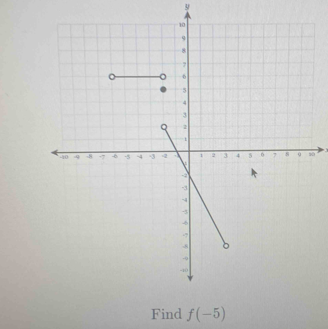 y

0 
Find f(-5)