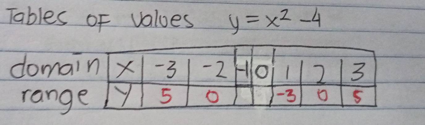 Tables of values y=x^2-4