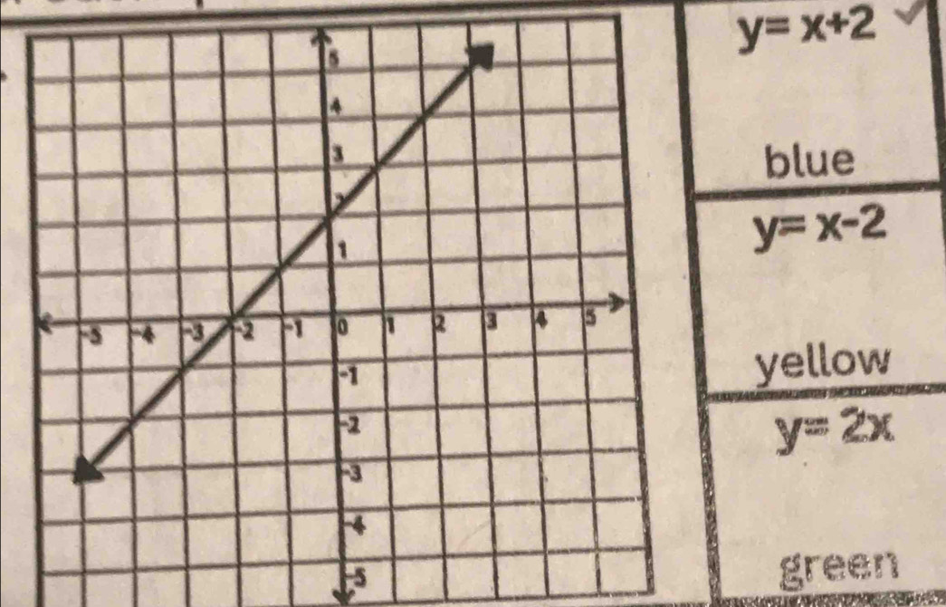 y=x+2
blue
y=x-2
yellow
y=2x
-5green