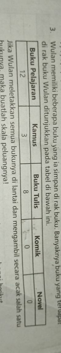 Wulan memiliki beberapa buku yang ia simpan di rak buku. Banyaknya buku yang teruapat 
lan ditunjukkan pada tabel di bawah ini. 
Jika Wulan meletakkan semua bukunya di lantai dan 
bukunya, maka buatlah skala peluangnya!