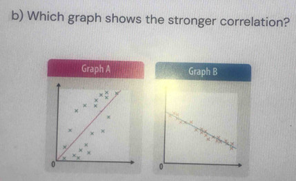 Which graph shows the stronger correlation? 
Graph A Graph B
beginarrayr +++ +endarray
× 
× 
× 
× 
× x_x
0