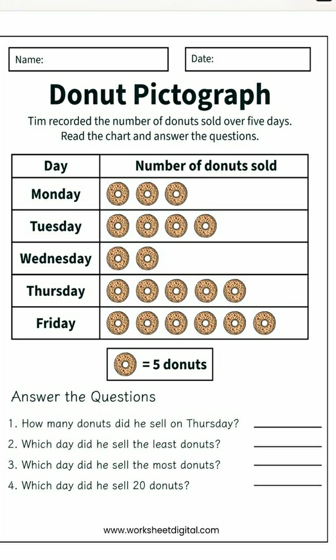 Solved: Name: Date: Donut Pictograph Tim recorded the number of donuts ...