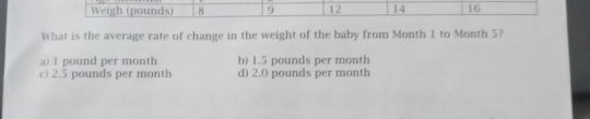 Weigh (pounds) 8 9 12 14 16
What is the average rate of change in the weight of the baby from Month 1 to Month 5?
a) l pound per month b) 1.5 pounds per month
c) 2.5 pounds per month d) 2.0 pounds per month