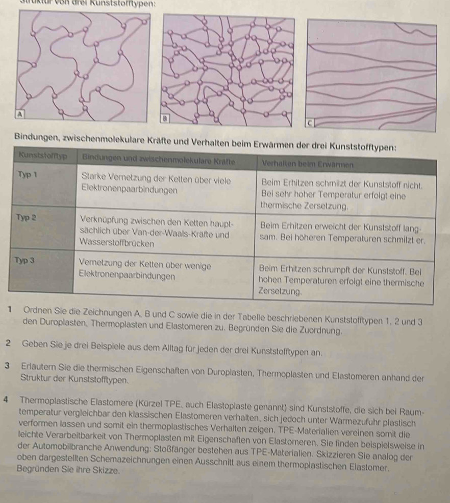 Strüktur von drei Kunststofftypen: 
Bindungen, zwischenmolekulare Kräfte und Verhalten 
Ordnen Sie die Zeichnungen A, B und C sowie die in der Tabelle beschriebenen Kunststofftypen 1, 2 und 3
den Duroplasten, Thermoplasten und Elastomeren zu. Begründen Sie die Zuordnung. 
2 Geben Sie je drei Beispiele aus dem Alltag für jeden der drei Kunststofftypen an. 
3 Erläutern Sie die thermischen Eigenschaften von Duroplasten, Thermoplasten und Elastomeren anhand der 
Struktur der Kunststofflypen. 
4 Thermoplastische Elastomere (Kürzel TPE, auch Elastoplaste genannt) sind Kunststoffe, die sich bei Raum- 
temperatur vergleichbar den klassischen Elastomeren verhalten, sich jedoch unter Wärmezufuhr plastisch 
verformen lassen und somit ein thermoplastisches Verhalten zeigen. TPE-Materialien vereinen somit die 
leichte Verarbeitbarkeit von Thermoplasten mit Eigenschaften von Elastomeren. Sie finden beispielsweise in 
der Automobilbranche Anwendung: Stoßfänger bestehen aus TPE-Materialien. Skizzieren Sie analog der 
oben dargestellten Schemazeichnungen einen Ausschnitt aus einem thermoplastischen Elastomer. 
Begründen Sie ihre Skizze.