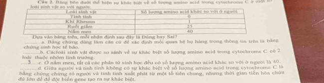 Cầu 2. Bảng bên đưới thể hiện sự khác biệt về số lượng amino acid trong cytochrome C ở mội sử
Dựa vào bảng trên, mỗi nhận định sau đây là Đông hay Sai?.........a. Bằng chứng dùng làm căn cứ để xác định mối quan hệ họ hàng trong thông tin trên là bằng
chứng sinh học tế bảo......b. Cácloài sinh vật được so sánh về sự khác biệt số lượng amino acid trong cytochrome C có 2
loài thuộc nhôm linh trưởng.
_: c. Ở nấm men, tất cá các phân tử sinh học đều có số lượng amino acid khác so với ở người là 40.
_ d. Giữa người và tỉnh tinh không có sự khác biệt về số lượng amino acid trong cytochrome C là
bằng chứng chứng tỏ người và tinh tinh xuất phát từ một tổ tiên chung, nhưng thời gian tiến hóa chứa
đủ lớn để để đột biển gene tạo ra sự khác biệt.