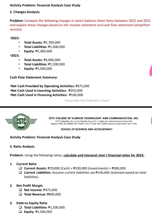 Activity Problem: Financial Analysis Case Study 
2. Changes Analysis: 
Problem: Compare the following changes in Jane's balance sheet items between 2022 and 2023 
and explain these changes based on her income statement and cash flow statement (simplified 
version). 
•2022: 
Total Assets: P2,700,000
Total Liabilities: P1,400,000
Equity: P1,300,000
•2023: 
Total Assets: P3,000,000
Total Liabilities: P1,500,000
Equity: P1,500,000
Cash Flow Statement Summary: 
•Net Cash Provided by Operating Activities: P375,000
•Net Cash Used in Investing Activities: - P250,000
•Net Cash Used in Financing Activities: - #100,000
Prepared By: Prof. Einderzel C. Oreasil 
CSTC CSTC COLLEGE OF SCIENCES TECHNOLOGY AND COMMUNICATION, INC. 
CSTC College Bldg. Gen. Luna St. Maharlika Hiway, Pob. 3, Arellano Sub. Sarkaya Province of Quezom RMA, 
Registrar's Office: 042 3290850 J 042 7192818 | CSTC IT Center: 042 7192805 | Aámonas Contact Number: 042 717 1420
SCHOOL OF BUSINESS AND ACCOUNTANCY 
Activity Problem: Financial Analysis Case Study 
3. Ratio Analysis 
Problem: Using the following ratios, calculate and interpret Jane's financial ratios for 2024. 
1. Current Ratio 
Current Assets: 70,000 (Cash) +P230,000 0 (Investments) =P300,000
Current Liabilities: Assume current liabilities are P100,000 (estimate based on total 
liabilities). 
2. Net Profit Margin 
Net Income: 375,000
Total Revenue: 800,000
3. Debt-to-Equity Ratio 
Total Liabilities: 1,500,000
Equity: 1,500,000