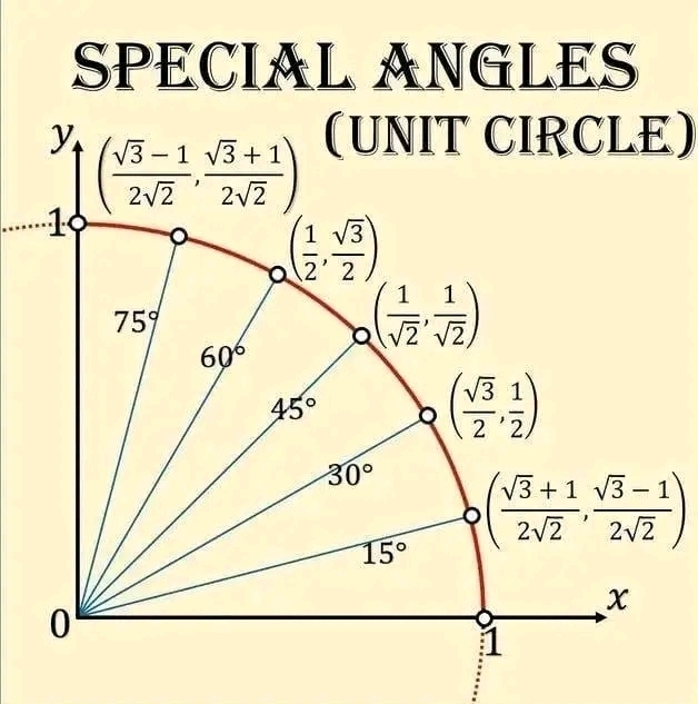 SPECIAL ANGLES