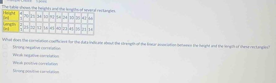 hoice point
The table shows the heights agles.
What does the correlation coefficient for the data indicate about the strength of the linear association between the height and the length of these rectangles?
Strong negative correlation
Weak negative correlation
Weak positive correlation
Strong positive correlation