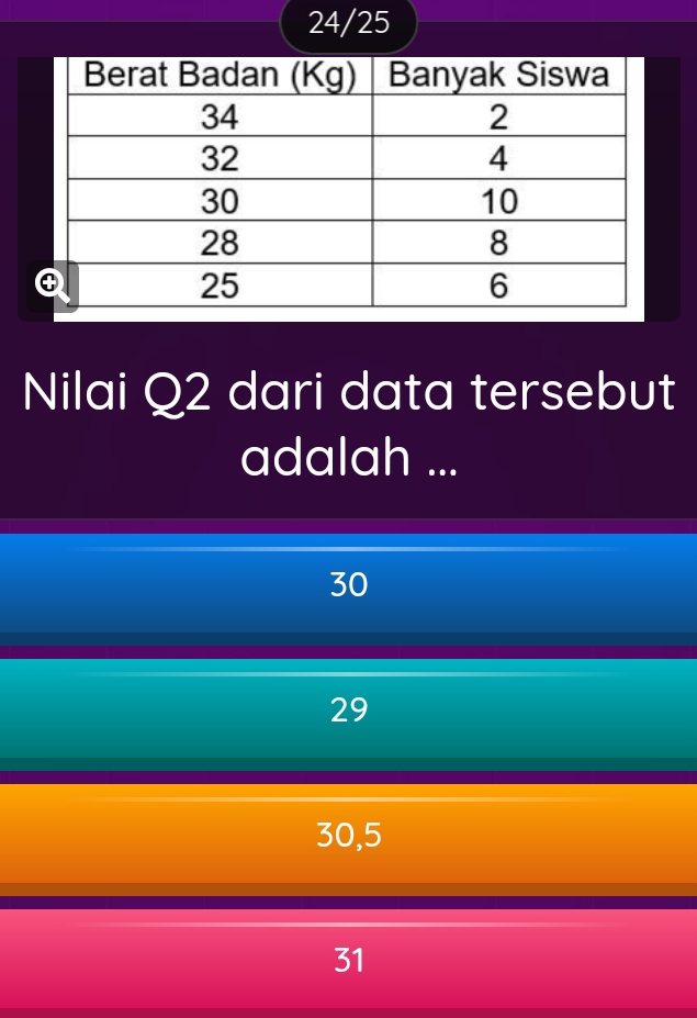 24/25
Nilai Q2 dari data tersebut
adalah ...
30
29
30,5
31