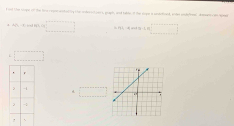 Find the slope of the line represented by the ordered pairs, graph, and table. If the slope is undefined, enter undefined. Answers con repeaf
a. A(5,-3) and B(5,0) |□ D. P(2,-4) and C(-2,0)□
C. □
d. □